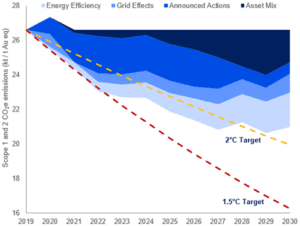 carbon emissions