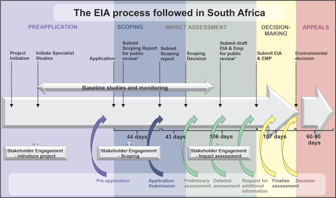 EIA process