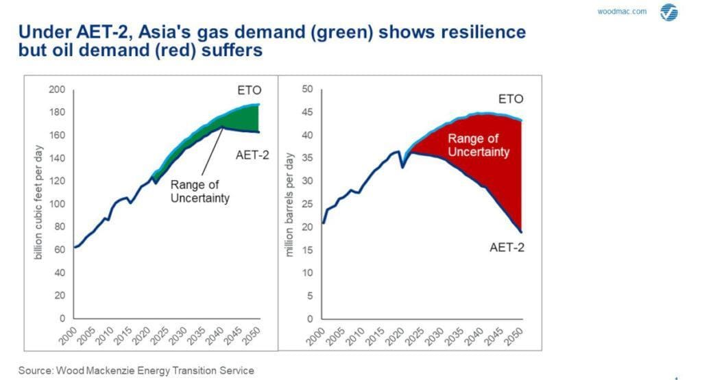 Asia's Oil and Gas outlook