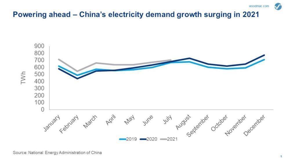 China's electricity demand growth