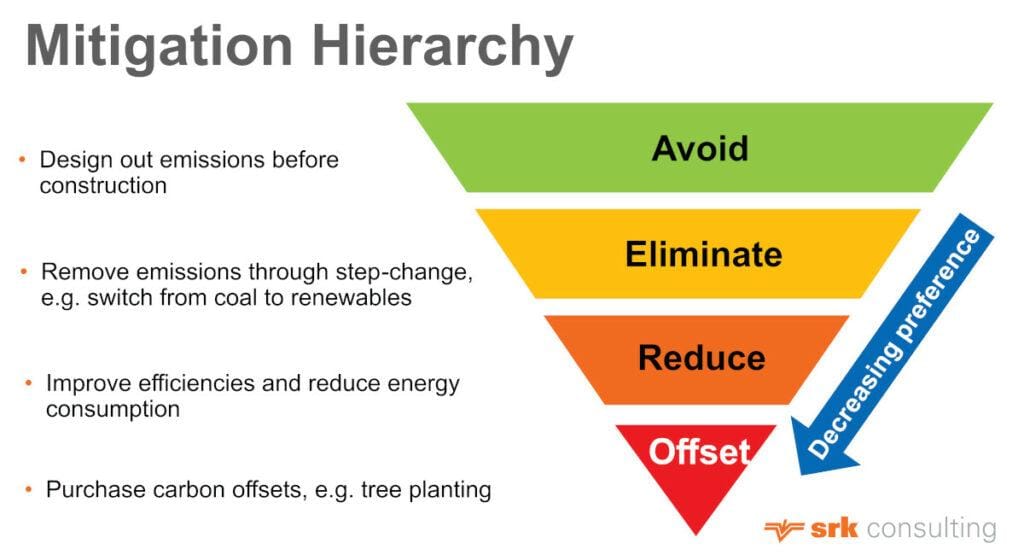 Mitigation Hierachy