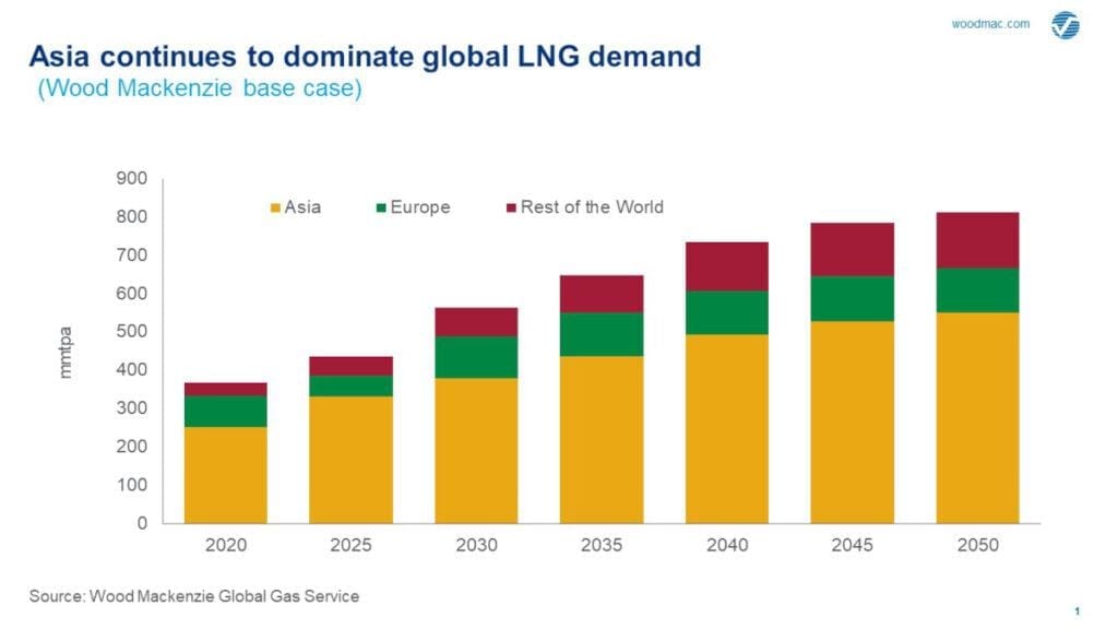 Asia Global LNG Demand