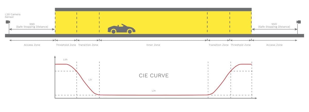 CIE Curve