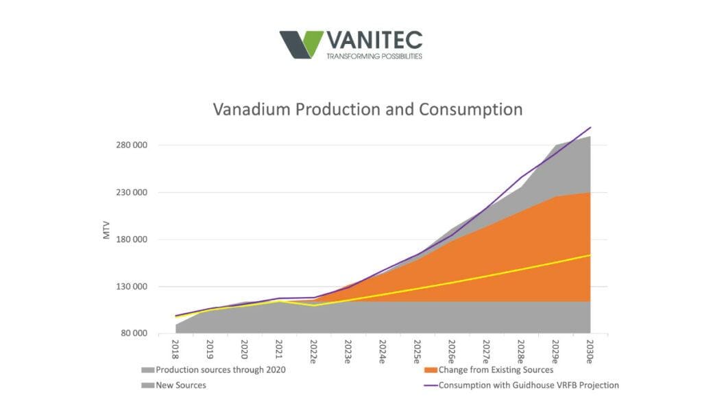 Vanadium Production