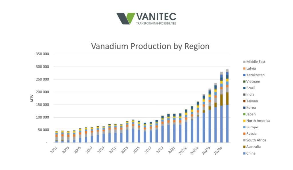 Vanadium Production