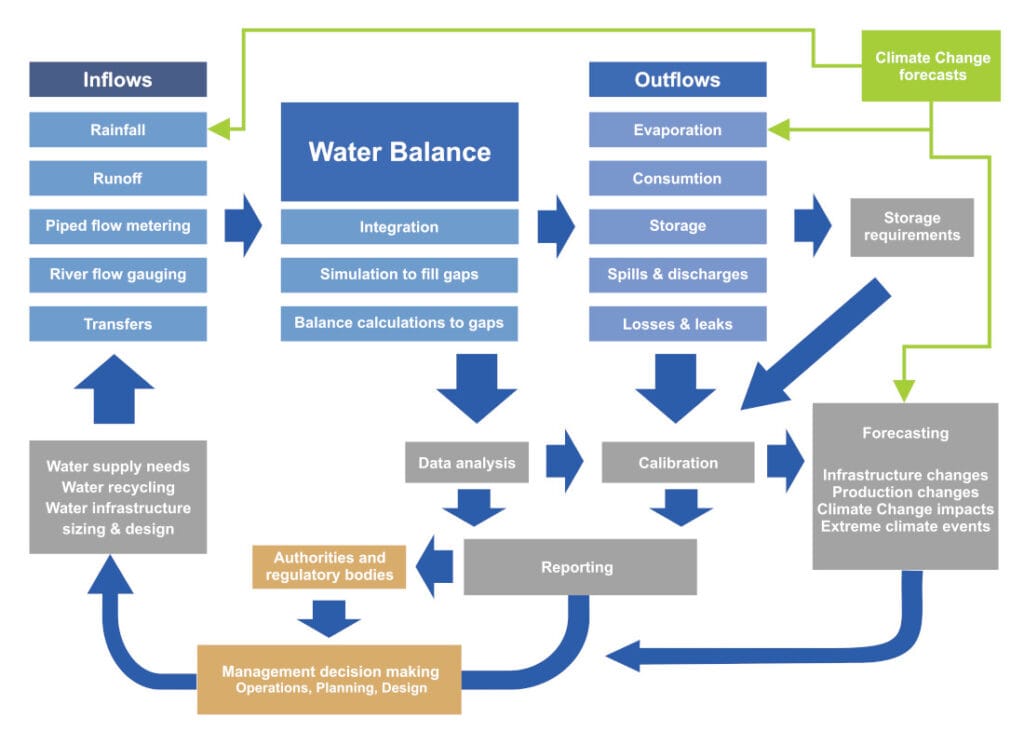 Water balance